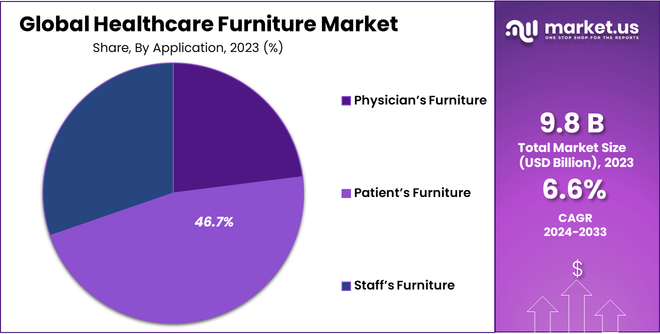 Healthcare Furniture Market Share