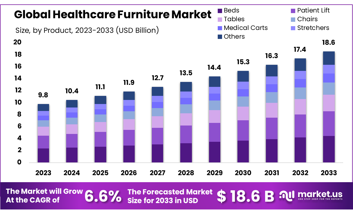 Healthcare Furniture Market Size