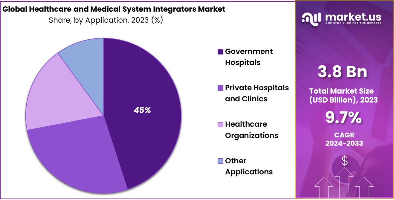 Healthcare and Medical Systems Integrators Market Share