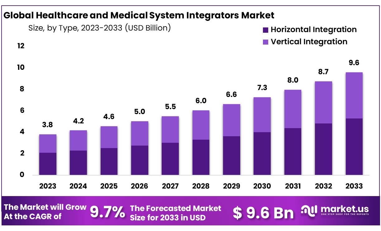 Healthcare and Medical Systems Integrators Market Size