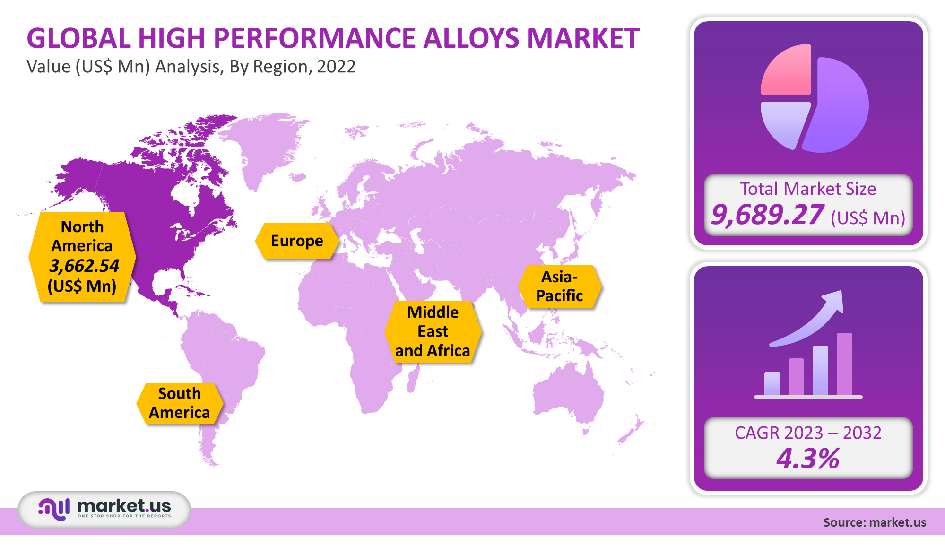 High Performance Alloys Market Analysis By Region