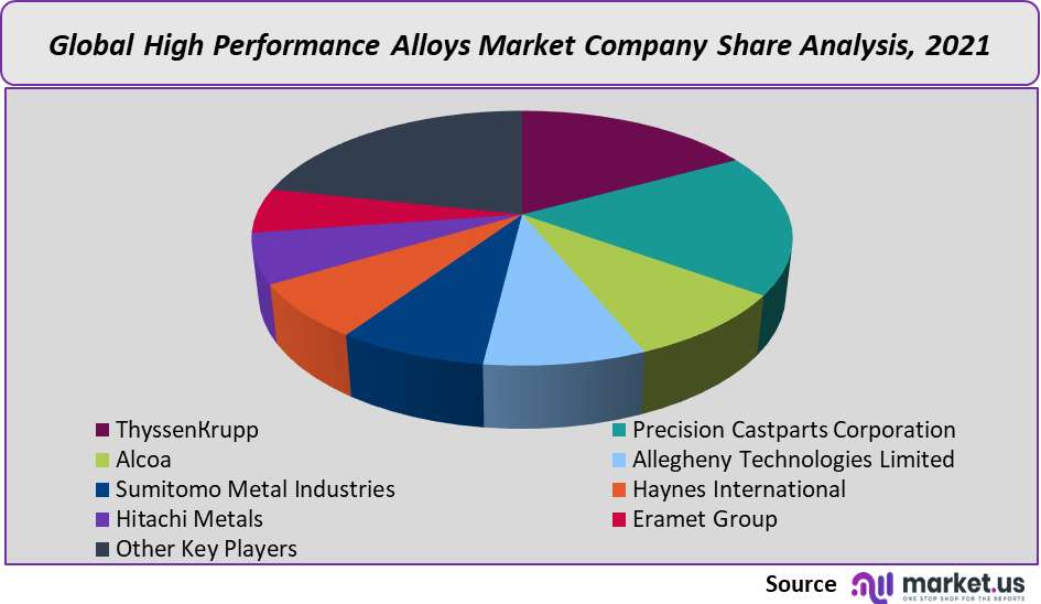 High Performance Alloys Market Company Share