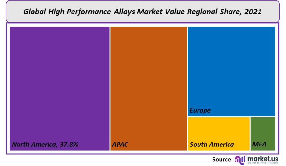 High Performance Alloys Market Regional Share
