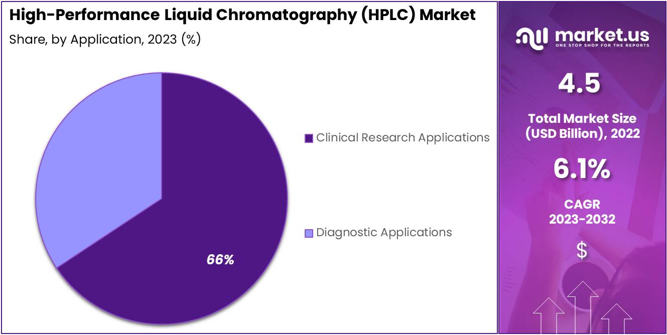High-performance Liquid Chromatography (HPLC) Market Size