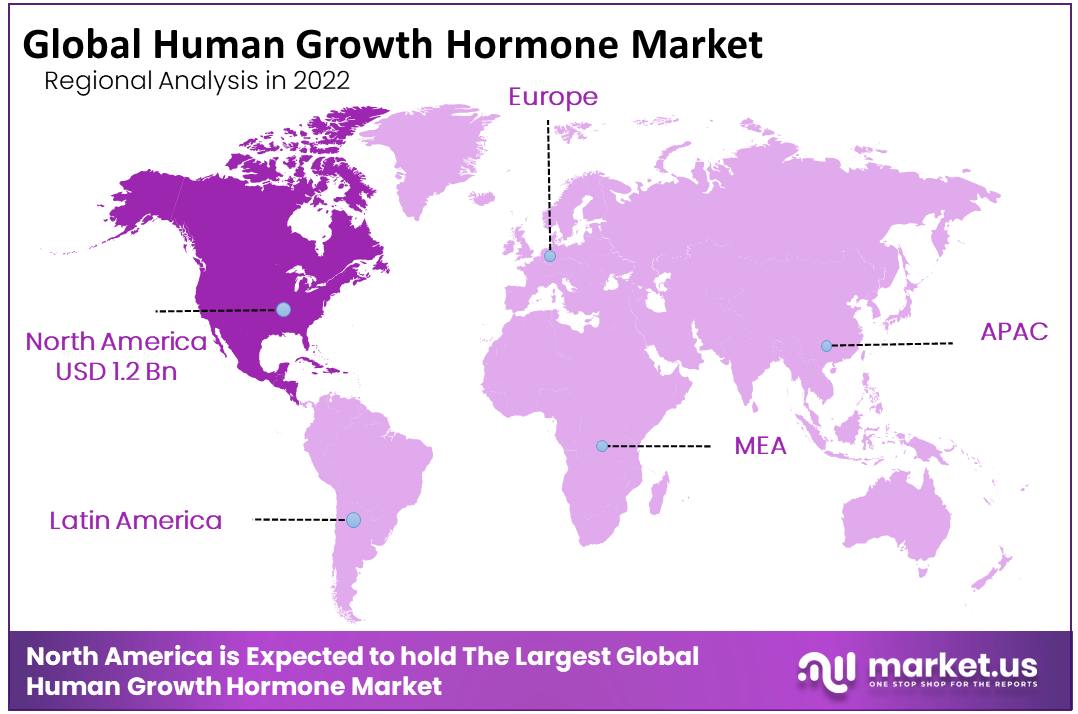 Human Growth Hormone Market Regional Analysis