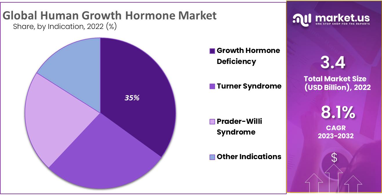 Human Growth Hormone Market Share