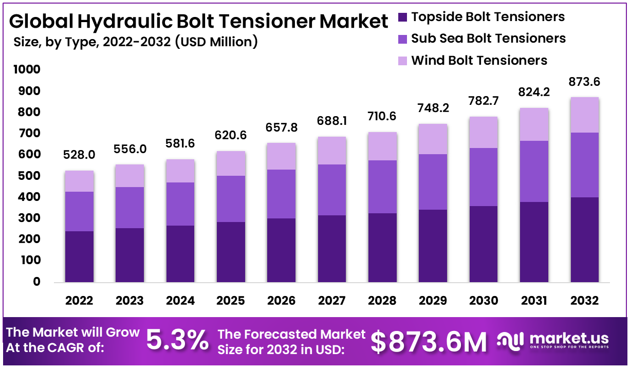 Hydraulic Bolt Tensioner Market Size