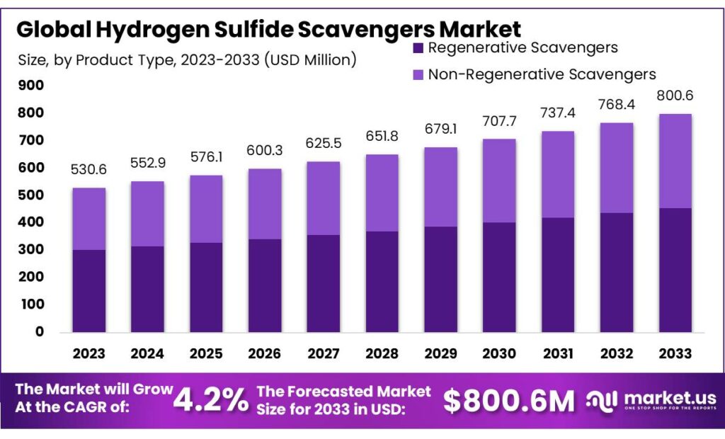 Hydrogen Sulfide Scavengers Market