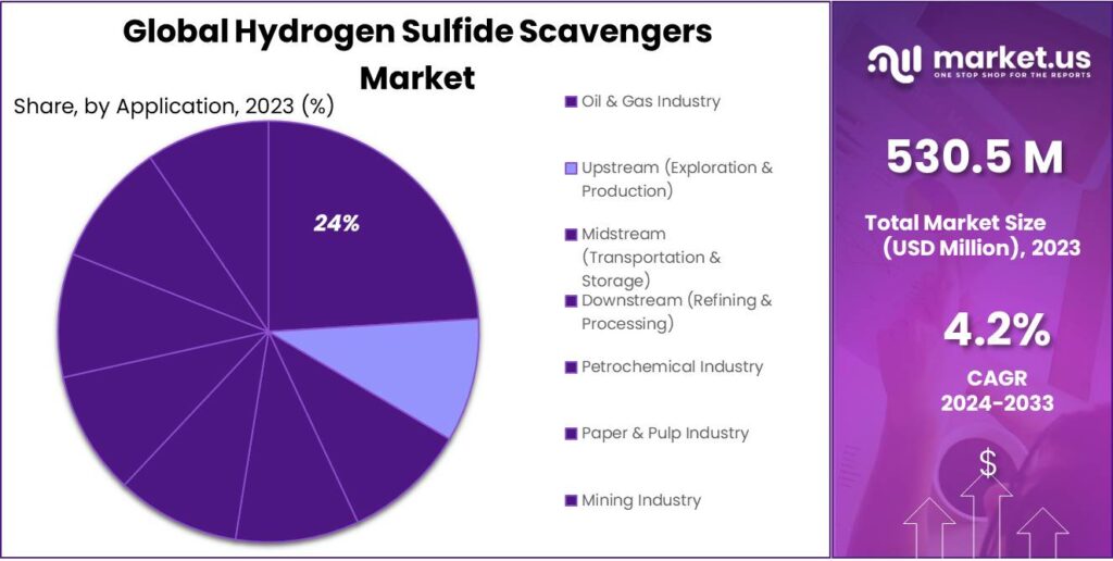 Hydrogen Sulfide Scavengers Market Share