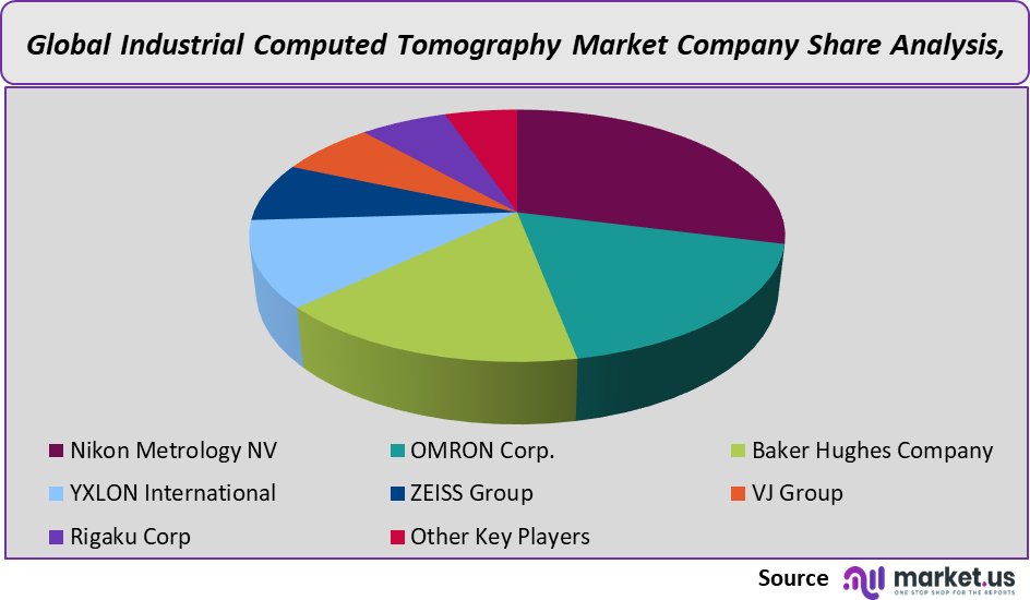 Industrial Computed Tomography Market Share