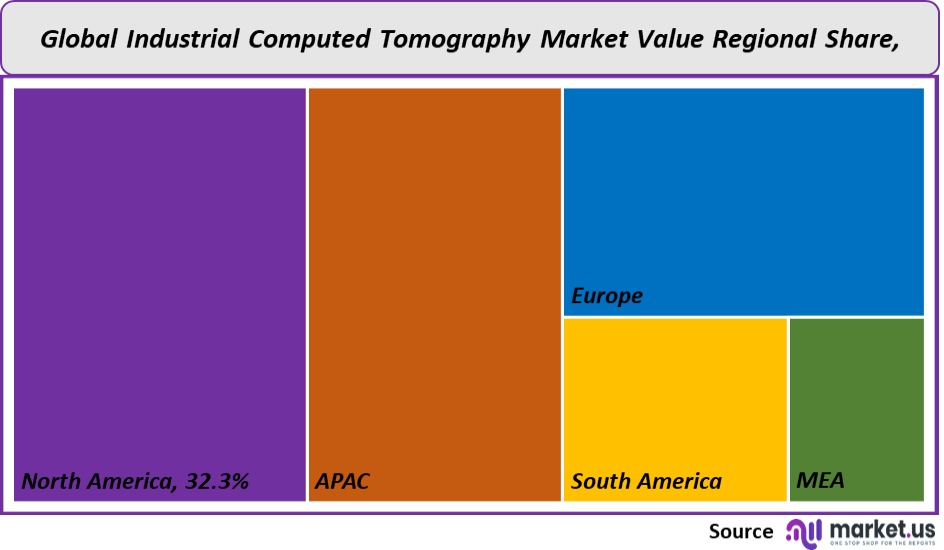 Industrial Computed Tomography Market Value
