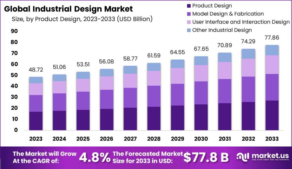Industrial Design Market