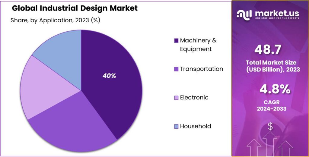 Industrial Design Market Share