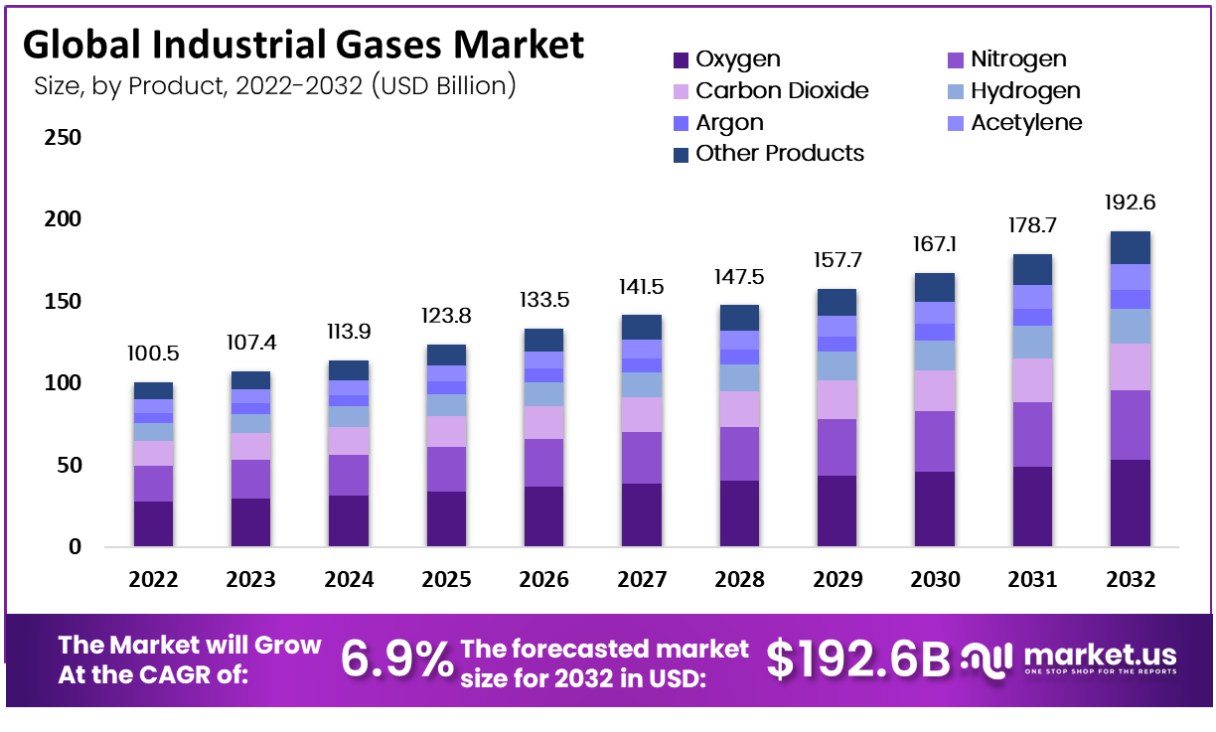 Industrial Gases Market