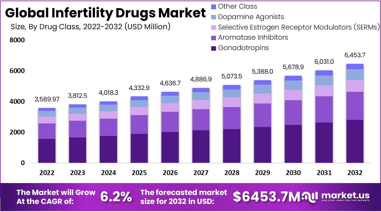 Infertility Drugs Market value