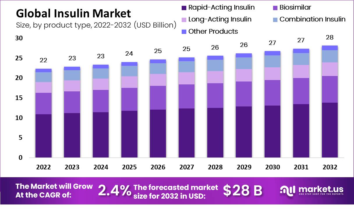 Insulin market Value