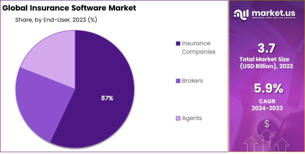 Insurance Software Market Share