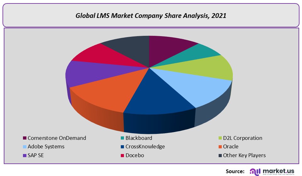 LMS Market Company Share