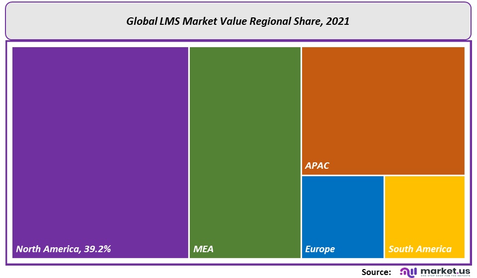 LMS Market Regional Share