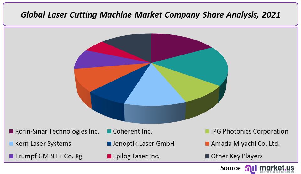 Laser Cutting Machine Market Company Share