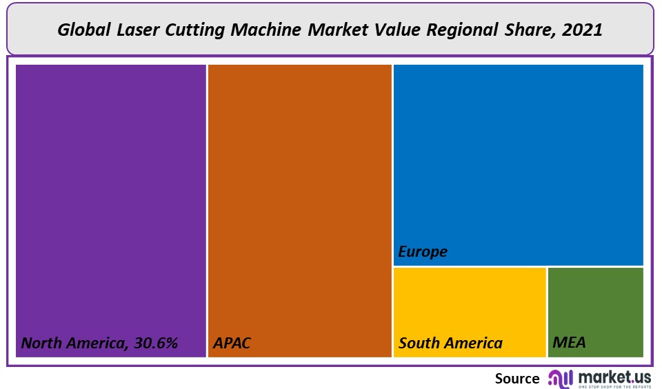 Laser Cutting Machine Market regional Share