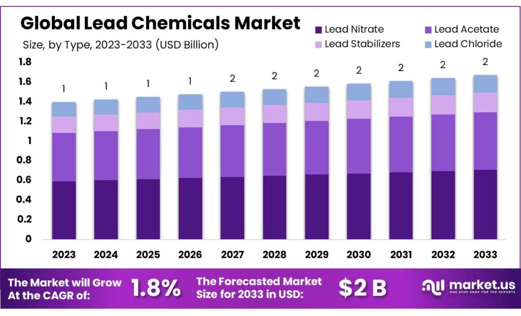 Lead Chemicals Market