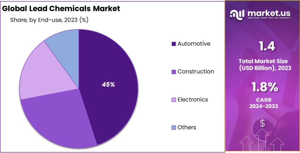 Lead Chemicals Market Share