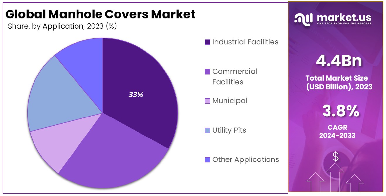 Manhole Covers Market Share