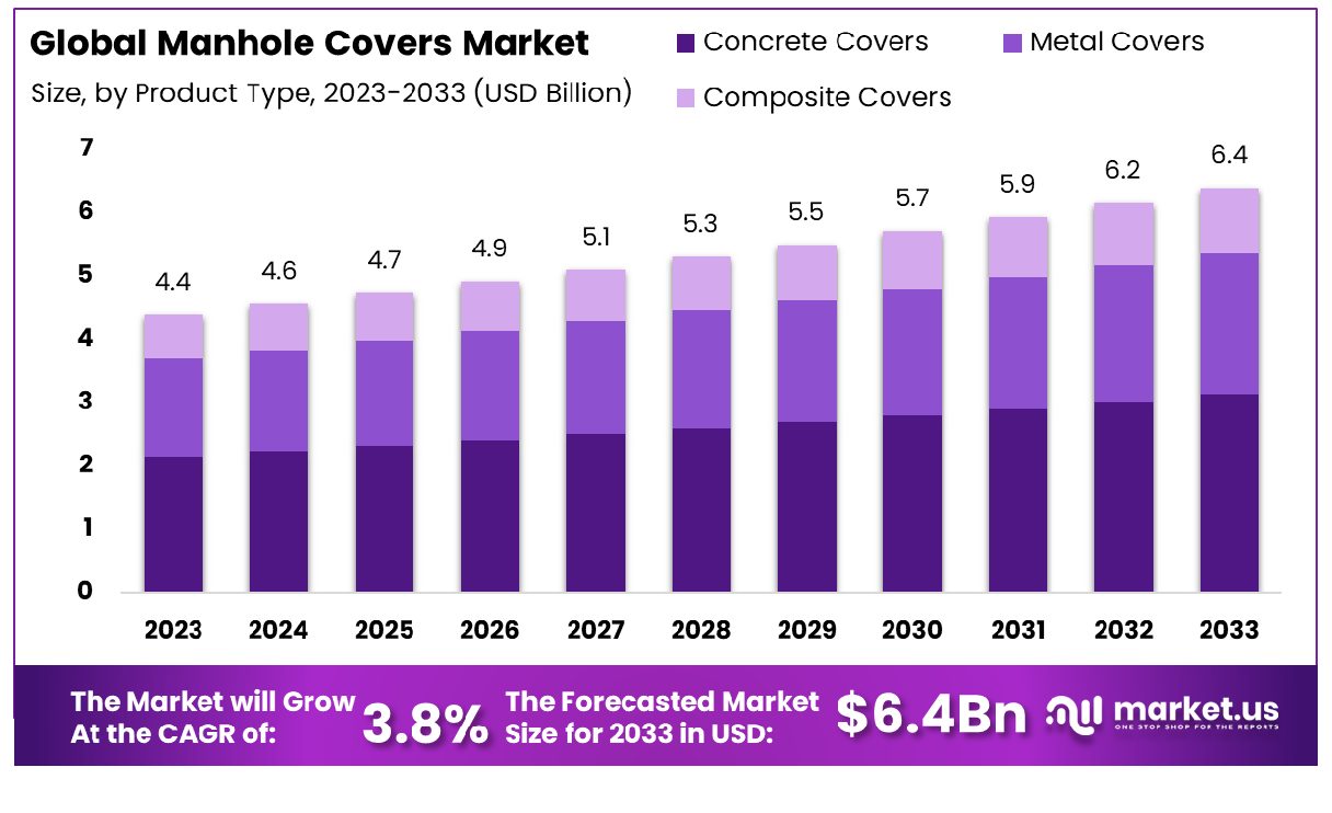 Manhole Covers Market Size