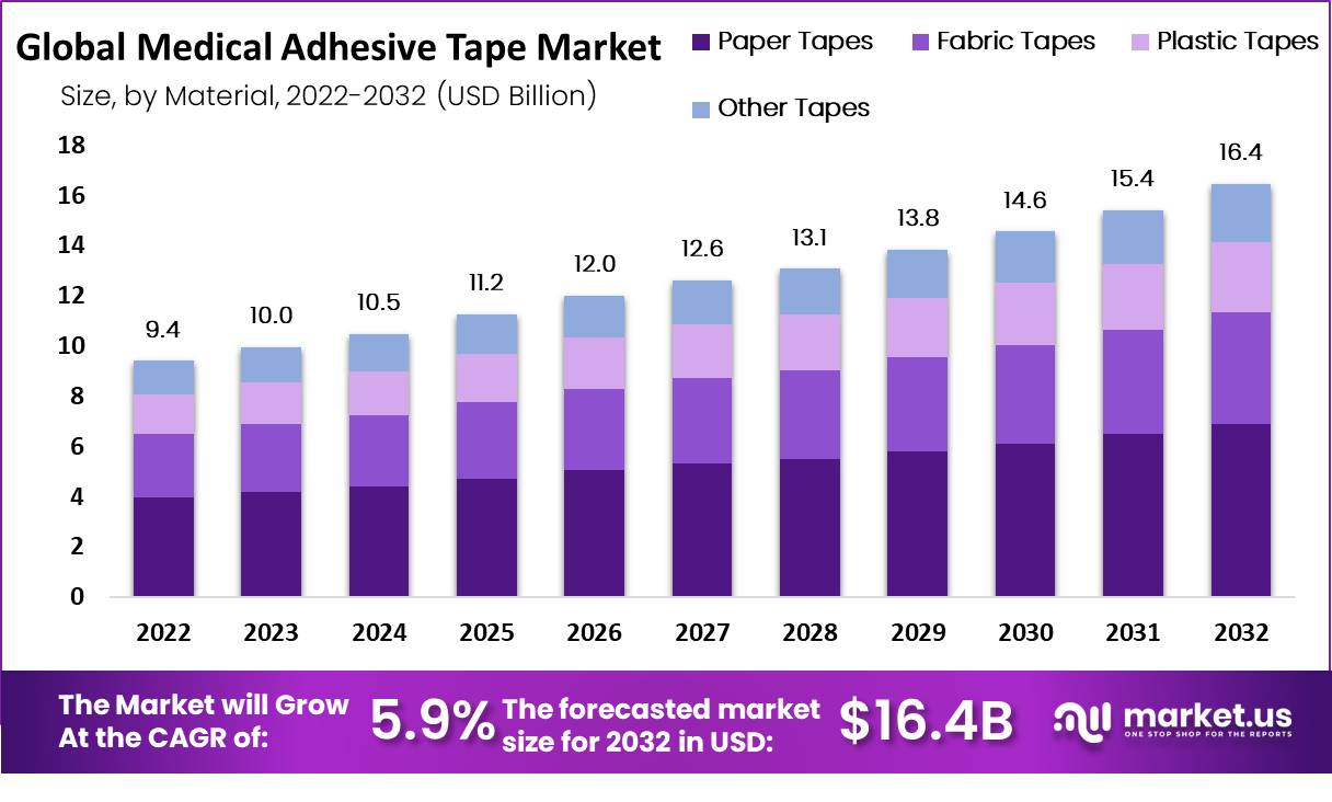 Medical Adhesive Tapes Market Value