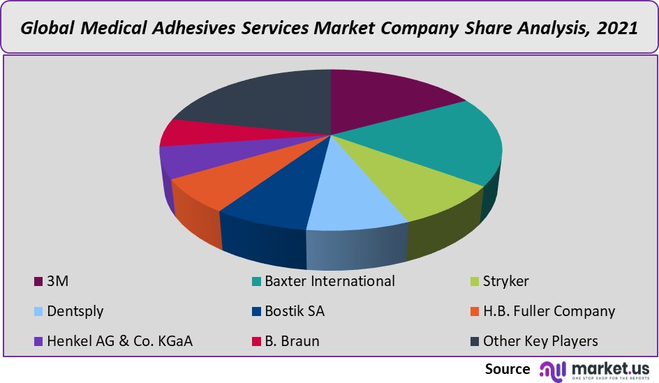 Medical Adhesives Market share