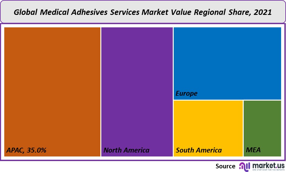 Medical Adhesives Market value