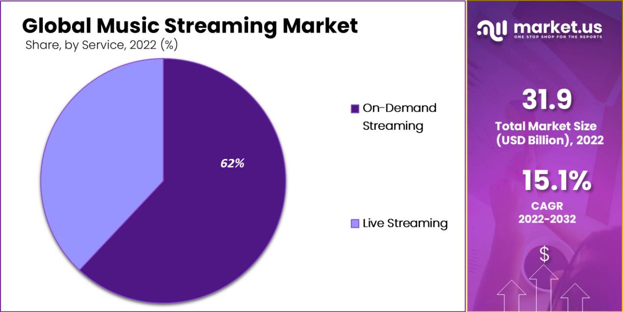 Music Streaming Market by Service
