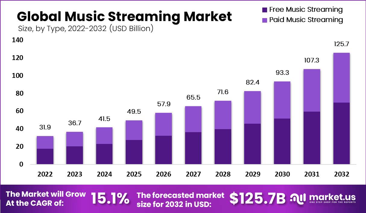Music Streaming Market by Type