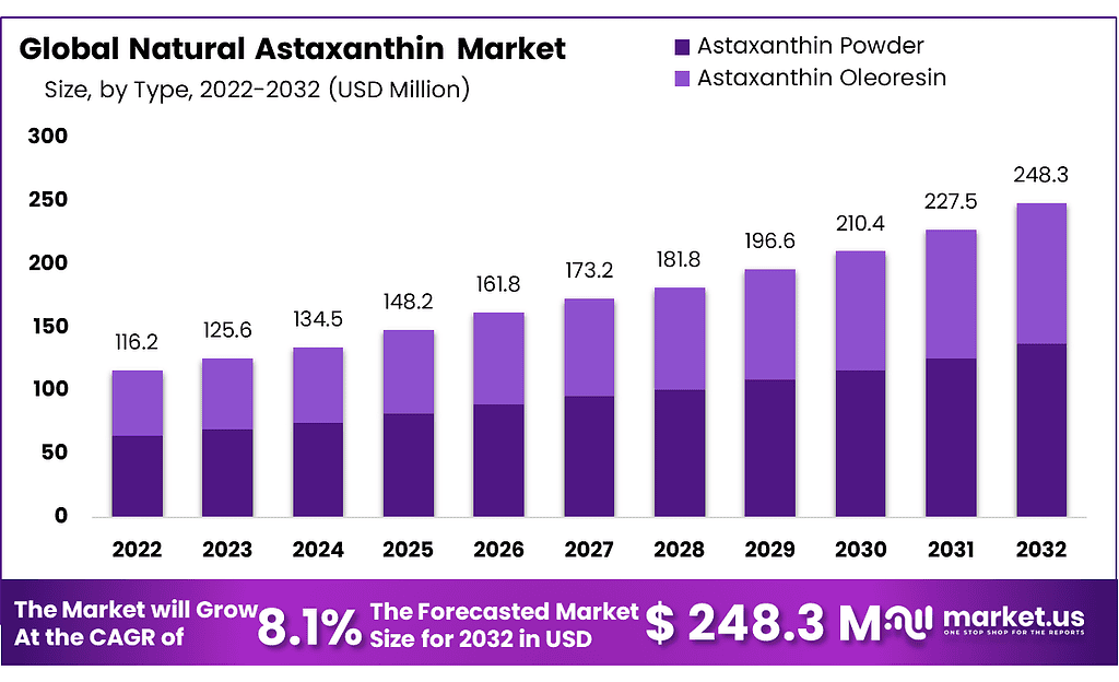 Natural Astaxanthin Market Future Demand CAGR Of 8.1