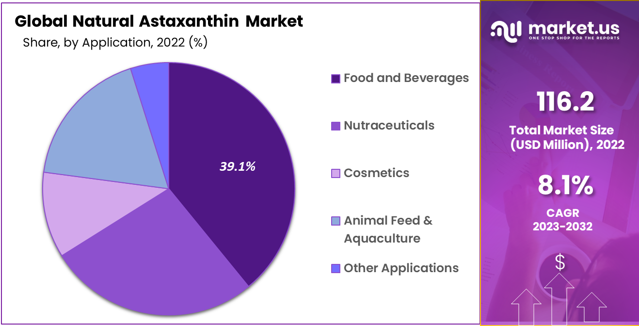 Natural Astaxanthin Market Size