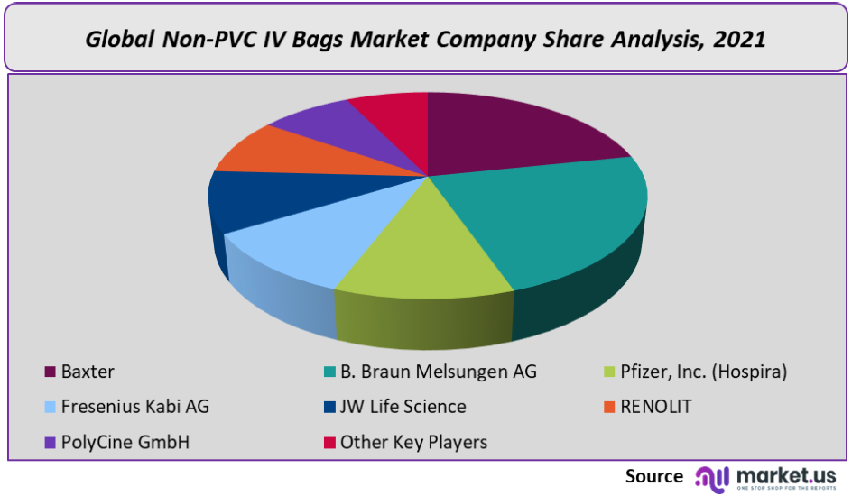 Non-PVC IV Bags Market Share