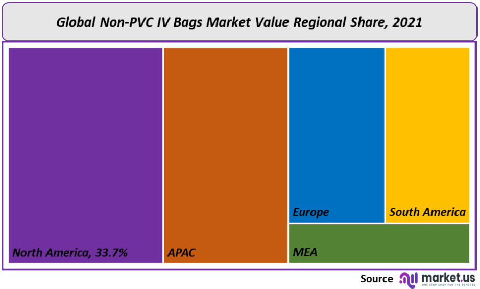 Non-PVC IV Bags Market Value