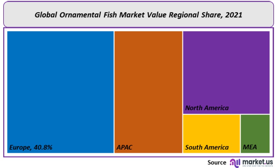 Ornamental Fish Market Regional Value