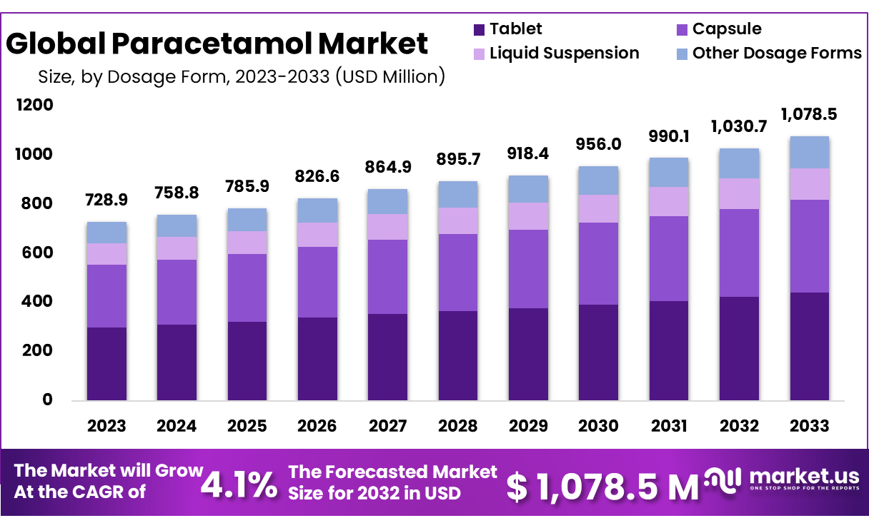 Paracetamol Market Size