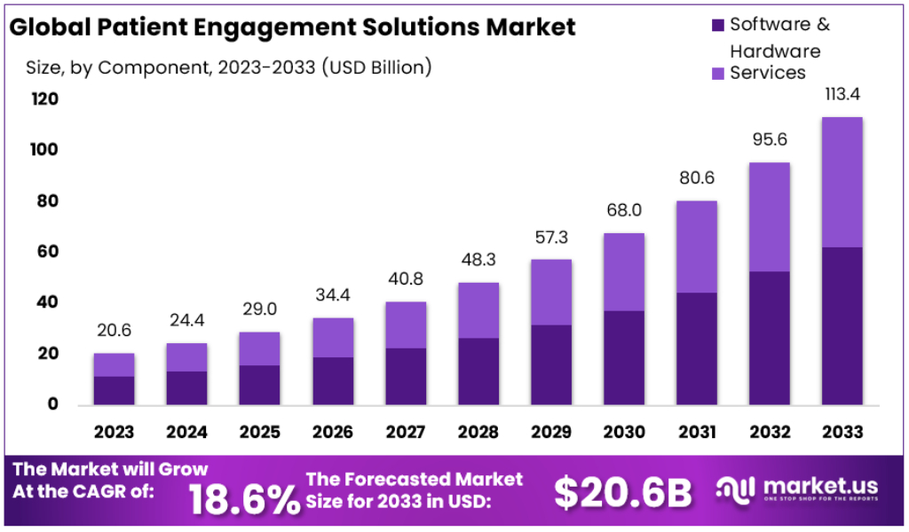 Patient Engagement Solutions Market is Predicted USD 113.4 Billion in Revenues by 2033 With CAGR of 18.6% | Market.us