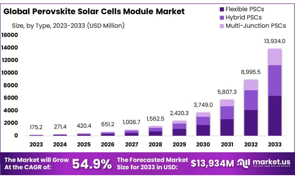 Perovskite Solar Cells Module Market