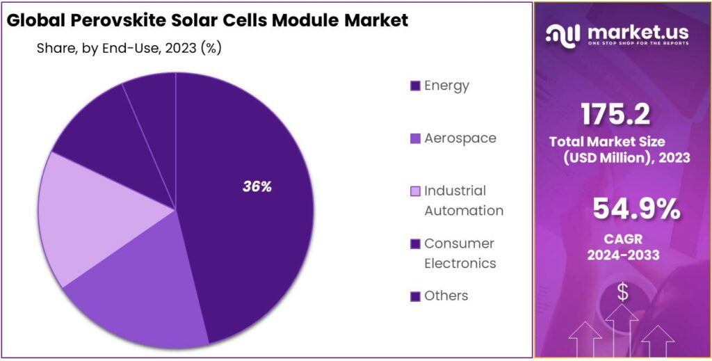 Perovskite Solar Cells Module Market Share