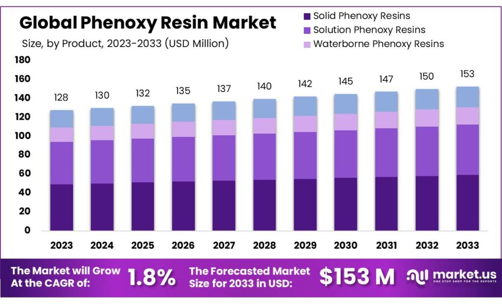 Phenoxy Resin Market