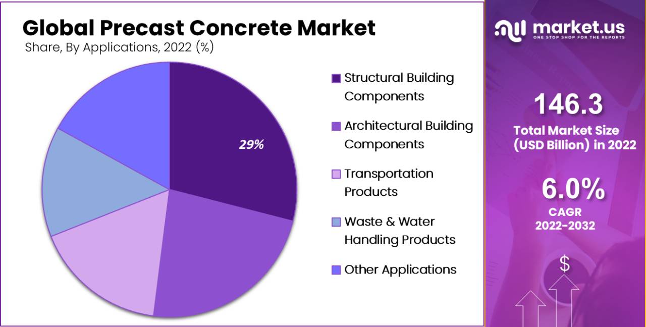Precast Concrete Market By Applications