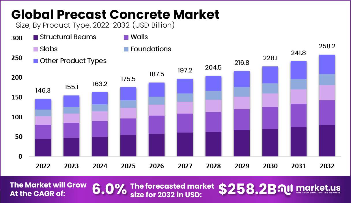 Precast Concrete Market By Product Type