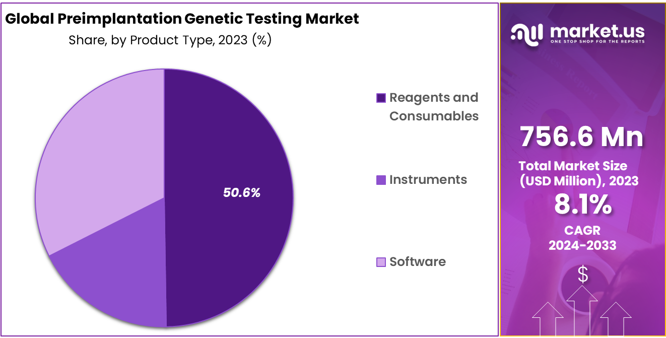 Preimplantation Genetic Testing Market Share