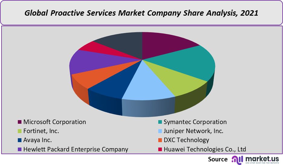 Proactive Services Market share