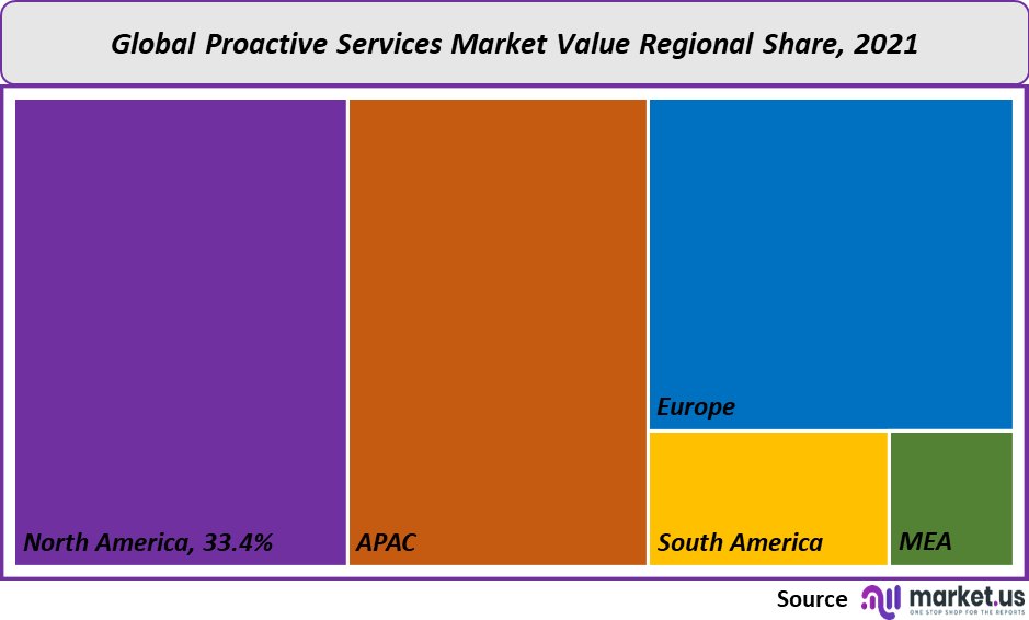 Proactive Services Market value