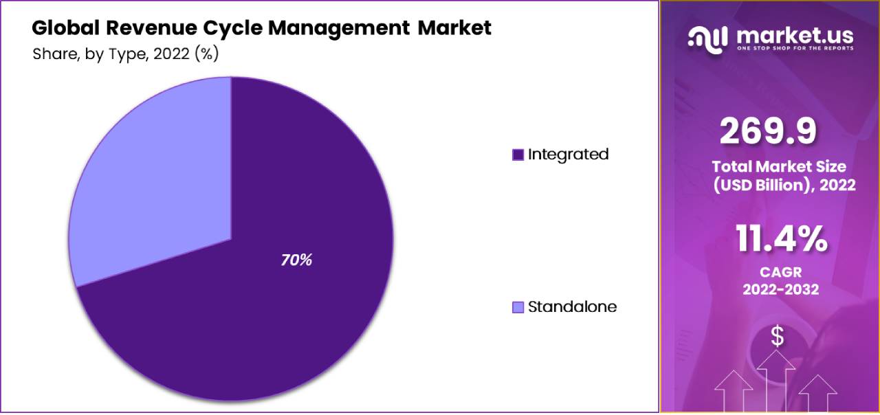 Revenue Cycle Management Market by Type